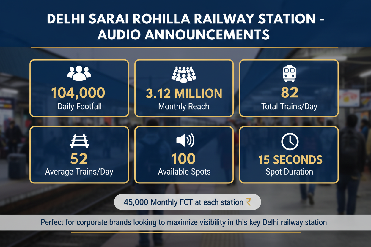 create image highlights. Delhi Sarai Rohilla Railway Station - Audio Announcements

Reach a substantial audience at Sarai Rohilla with 104,000 daily visitors and 3.12 million monthly commuters.

Daily Footfall: 104,000 visitors
Monthly Reach: 3,120,000 passengers
Total Trains/Day: 82
Average Trains/Day: 52
Available Spots: 100 advertising units
Spot Duration: 15 seconds per display
Monthly FCT: 45,000 at each station

Perfect for corporate brands looking to maximize visibility in this key Delhi railway stat