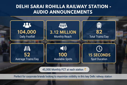 create image highlights. Delhi Sarai Rohilla Railway Station - Audio Announcements

Reach a substantial audience at Sarai Rohilla with 104,000 daily visitors and 3.12 million monthly commuters.

Daily Footfall: 104,000 visitors
Monthly Reach: 3,120,000 passengers
Total Trains/Day: 82
Average Trains/Day: 52
Available Spots: 100 advertising units
Spot Duration: 15 seconds per display
Monthly FCT: 45,000 at each station

Perfect for corporate brands looking to maximize visibility in this key Delhi railway stat