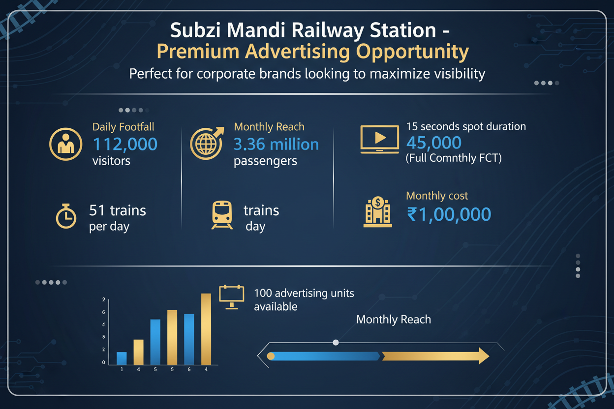 create image highlights. Subzi Mandi Railway Station - Premium Advertising Opportunity

Reach a substantial audience at Subzi Mandi with 112,000 daily visitors and 3.36 million monthly commuters.

Daily Footfall: 112,000 visitors
Monthly Reach: 3,360,000 passengers
Total Trains/Day: 51
Average Trains/Day: 56
Available Spots: 100 advertising units
Spot Duration: 15 seconds per display
Monthly FCT: 45,000 at each station
Monthly Station Wise Cost: ₹1,00,000

Perfect for corporate brands looking to maximize vi