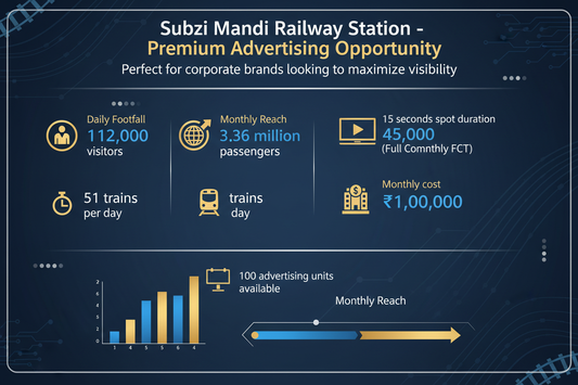 create image highlights. Subzi Mandi Railway Station - Premium Advertising Opportunity

Reach a substantial audience at Subzi Mandi with 112,000 daily visitors and 3.36 million monthly commuters.

Daily Footfall: 112,000 visitors
Monthly Reach: 3,360,000 passengers
Total Trains/Day: 51
Average Trains/Day: 56
Available Spots: 100 advertising units
Spot Duration: 15 seconds per display
Monthly FCT: 45,000 at each station
Monthly Station Wise Cost: ₹1,00,000

Perfect for corporate brands looking to maximize vi