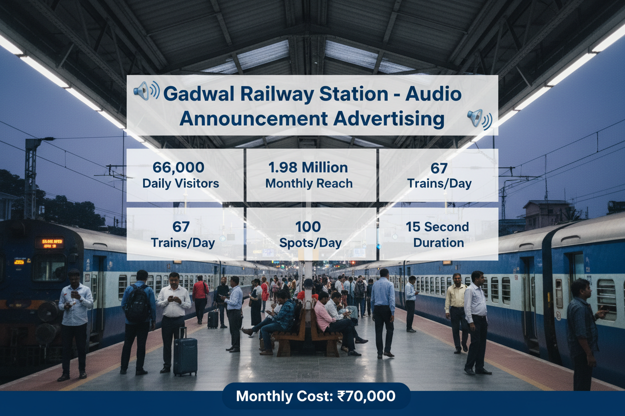 Gadwal Railway Station - Announcement Advertising

Reach a substantial audience at Gadwal with 66,000 daily visitors and 1.98 million monthly commuters through audio announcements.

Station Statistics:

Total Trains/Day: 67
Average Trains/Day: 33
Daily Visitors Reach: 66,000 passengers
Monthly Visitors Reach: 1,980,000 passengers
No. of Spots/Day: 100 advertising units
Spot Duration In Sec: 15 seconds per display
Monthly FCT at Each Station: 45,000
Monthly Station Wise Cost: ₹70,000
use detail on image 
