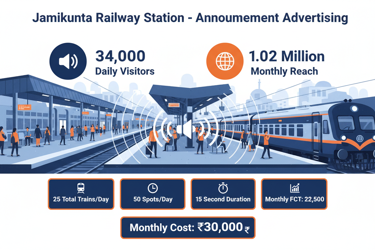 Jamikunta Railway Station - Announcement Advertising

Reach a substantial audience at Jamikunta with 34,000 daily visitors and 1.02 million monthly commuters through audio announcements.

Station Statistics:

Total Trains/Day: 25
Average Trains/Day: 17
Daily Visitors Reach: 34,000 passengers
Monthly Visitors Reach: 1,020,000 passengers
No. of Spots/Day: 50 advertising units
Spot Duration In Sec: 15 seconds per display
Monthly FCT at Each Station: 22,500
Monthly Station Wise Cost: ₹30,000
use detail on image