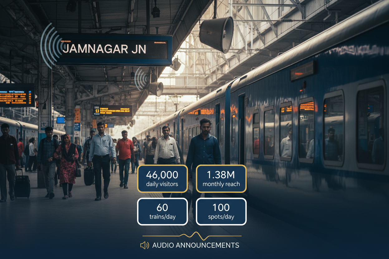 Jamnagar Jn Railway Station - Announcement Advertising
Reach a substantial audience at Jamnagar Jn with 46,000 daily visitors and 1.38 million monthly commuters through audio announcements.
Station Statistics:
Total Trains/Day: 60
Average Trains/Day: 23
Daily Visitors Reach: 46,000 passengers
Monthly Visitors Reach: 1,380,000 passengers
No. of Spots/Day: 100 advertising units
Spot Duration In Sec: 15 seconds per display
Monthly FCT at Each Station: 45,000
Monthly Station Wise Cost: ₹1,50,000
create image 