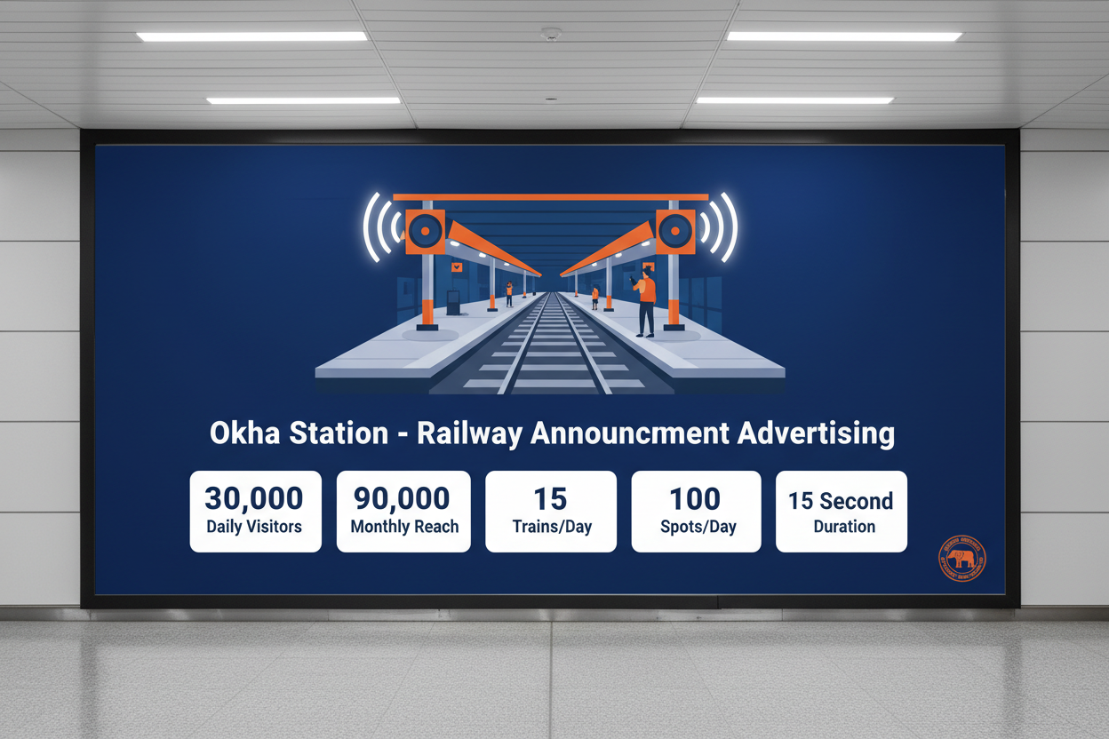 Okha Station - Railway Announcement Advertising
Reach a substantial audience at Okha with 30,000 daily visitors and 9,00,000 monthly commuters through audio announcements.
Station Statistics
Station Name: Okha (40 panels)
Total Trains/Day: 15 trains
Daily Visitors Reach: 30,000 passengers
Monthly Visitors Reach: 9,00,000 passengers
No. of Spots/Day: 100 advertising units
Spot Duration: 15 seconds per announcement
Monthly FCT at Each Station: 45,000
Monthly Station Wise Cost: ₹7q5,000
Cretae image 