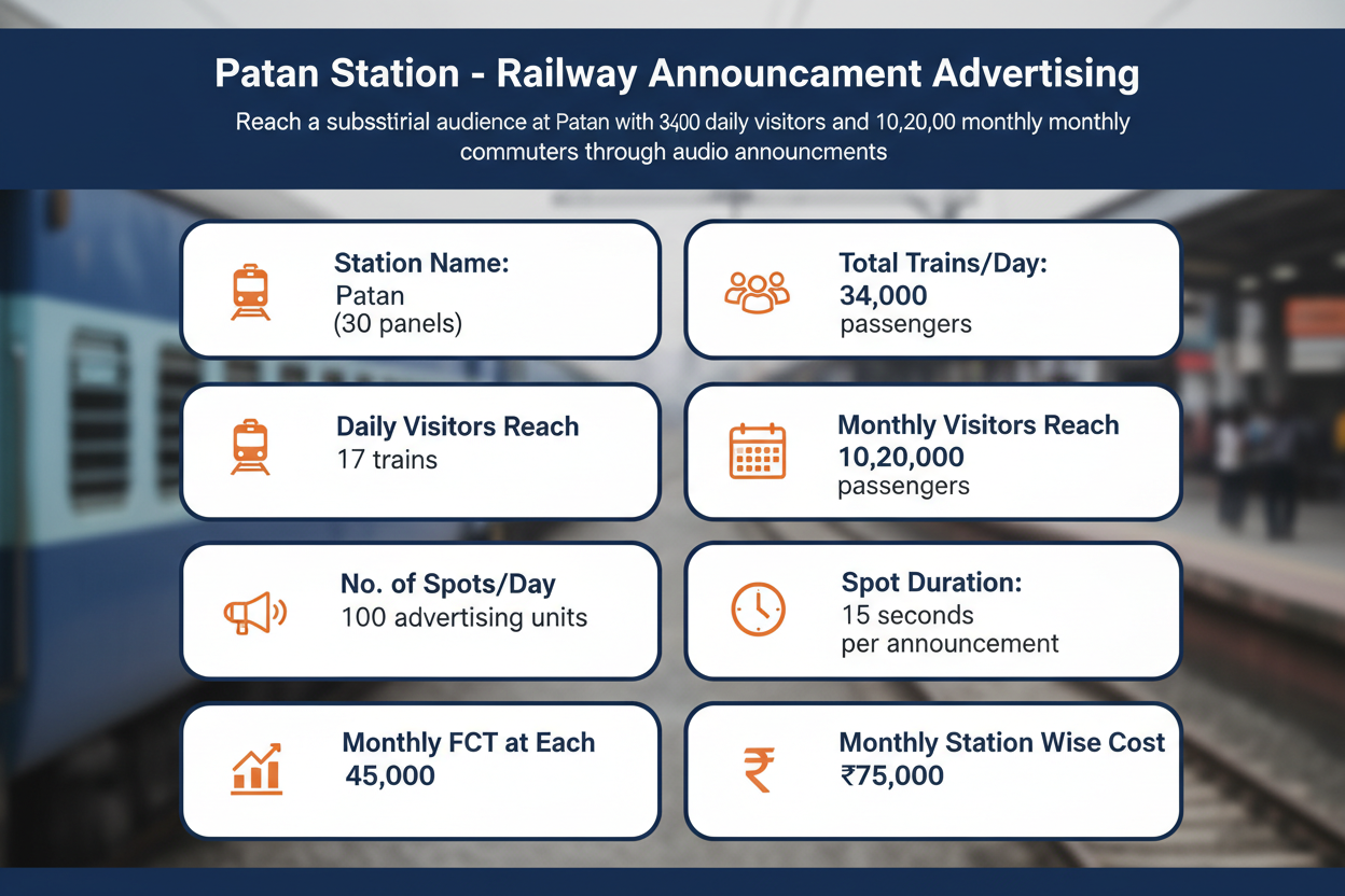 Patan Station - Railway Announcement Advertising

Reach a substantial audience at Patan with 34,000 daily visitors and 10,20,000 monthly commuters through audio announcements.

Station Statistics
Station Name: Patan (30 panels)
Total Trains/Day: 17 trains
Daily Visitors Reach: 34,000 passengers
Monthly Visitors Reach: 10,20,000 passengers
No. of Spots/Day: 100 advertising units
Spot Duration: 15 seconds per announcement
Monthly FCT at Each Station: 45,000
Monthly Station Wise Cost: ₹75,000
cretae img 