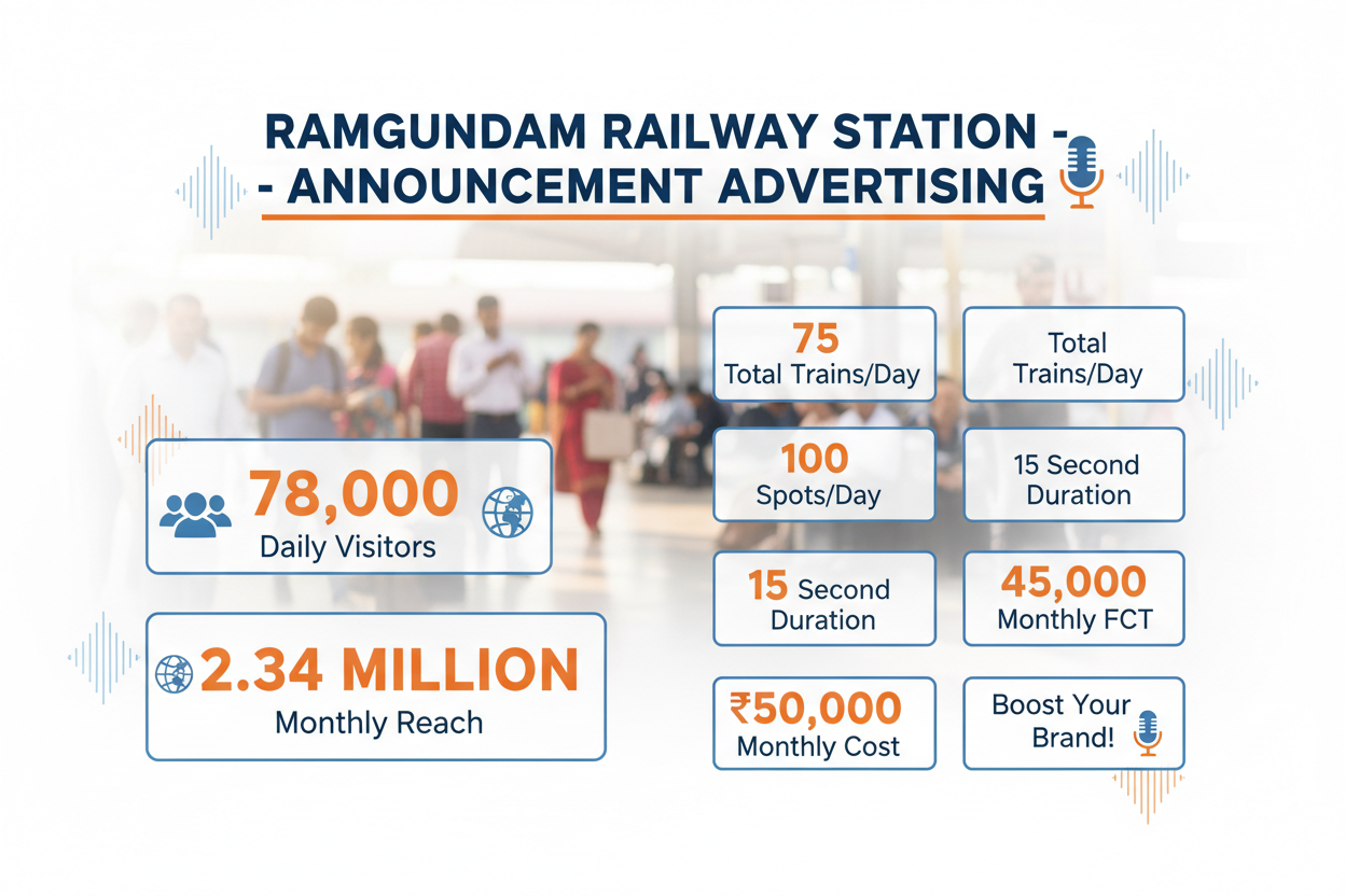 Ramgundam Railway Station - Announcement Advertising
Reach a substantial audience at Ramgundam with 78,000 daily visitors and 2.34 million monthly commuters through audio announcements.
Station Statistics:
Total Trains/Day: 75
Average Trains/Day: 39
Daily Visitors Reach: 78,000 passengers
Monthly Visitors Reach: 2,340,000 passengers
No. of Spots/Day: 100 advertising units
Spot Duration In Sec: 15 seconds per display
Monthly FCT at Each Station: 45,000
Monthly Station Wise Cost: ₹50,000
use  detail on image 