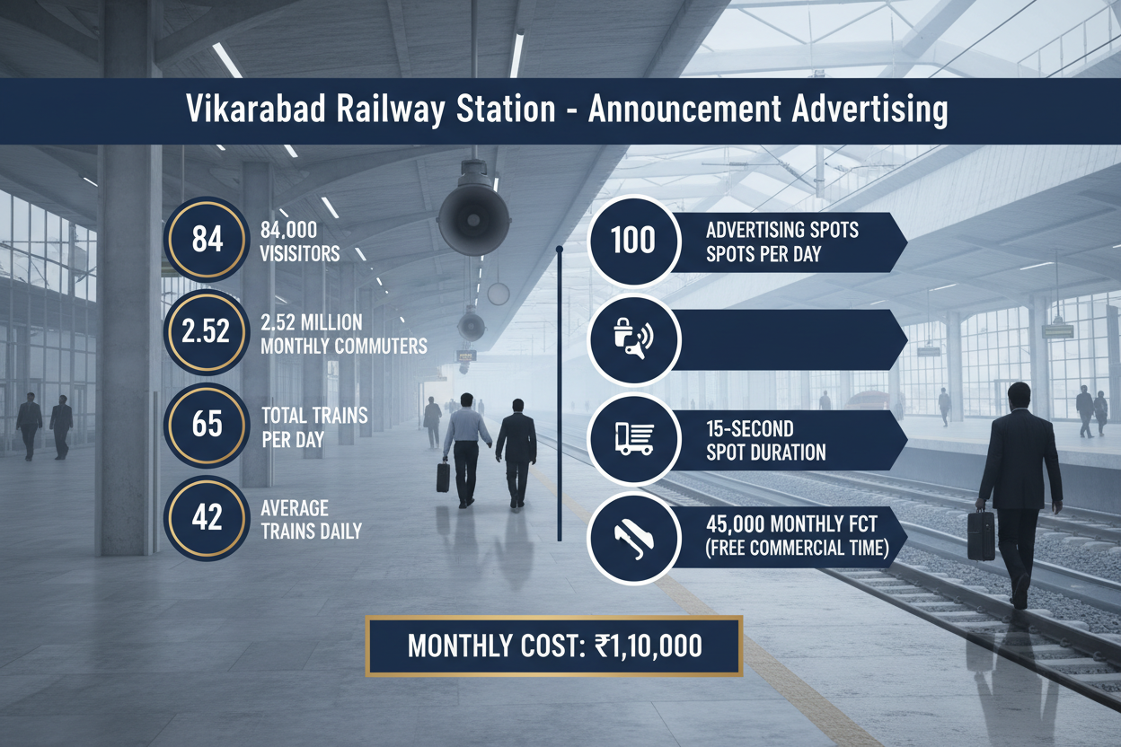 Vikarabad Railway Station - Announcement Advertising
Reach a substantial audience at Vikarabad with 84,000 daily visitors and 2.52 million monthly commuters through audio announcements.
Station Statistics:
Total Trains/Day: 65
Average Trains/Day: 42
Daily Visitors Reach: 84,000 passengers
Monthly Visitors Reach: 2,520,000 passengers
No. of Spots/Day: 100 advertising units
Spot Duration In Sec: 15 seconds per display
Monthly FCT at Each Station: 45,000
Monthly Station Wise Cost: ₹1,10,000
 detail on image 