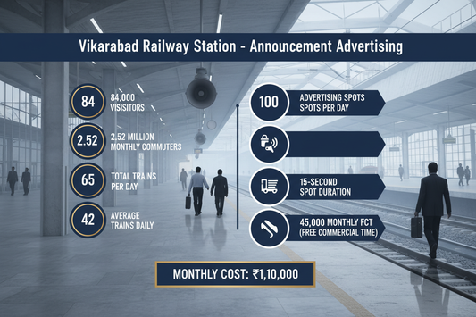 Vikarabad Railway Station - Announcement Advertising
Reach a substantial audience at Vikarabad with 84,000 daily visitors and 2.52 million monthly commuters through audio announcements.
Station Statistics:
Total Trains/Day: 65
Average Trains/Day: 42
Daily Visitors Reach: 84,000 passengers
Monthly Visitors Reach: 2,520,000 passengers
No. of Spots/Day: 100 advertising units
Spot Duration In Sec: 15 seconds per display
Monthly FCT at Each Station: 45,000
Monthly Station Wise Cost: ₹1,10,000
 detail on image 